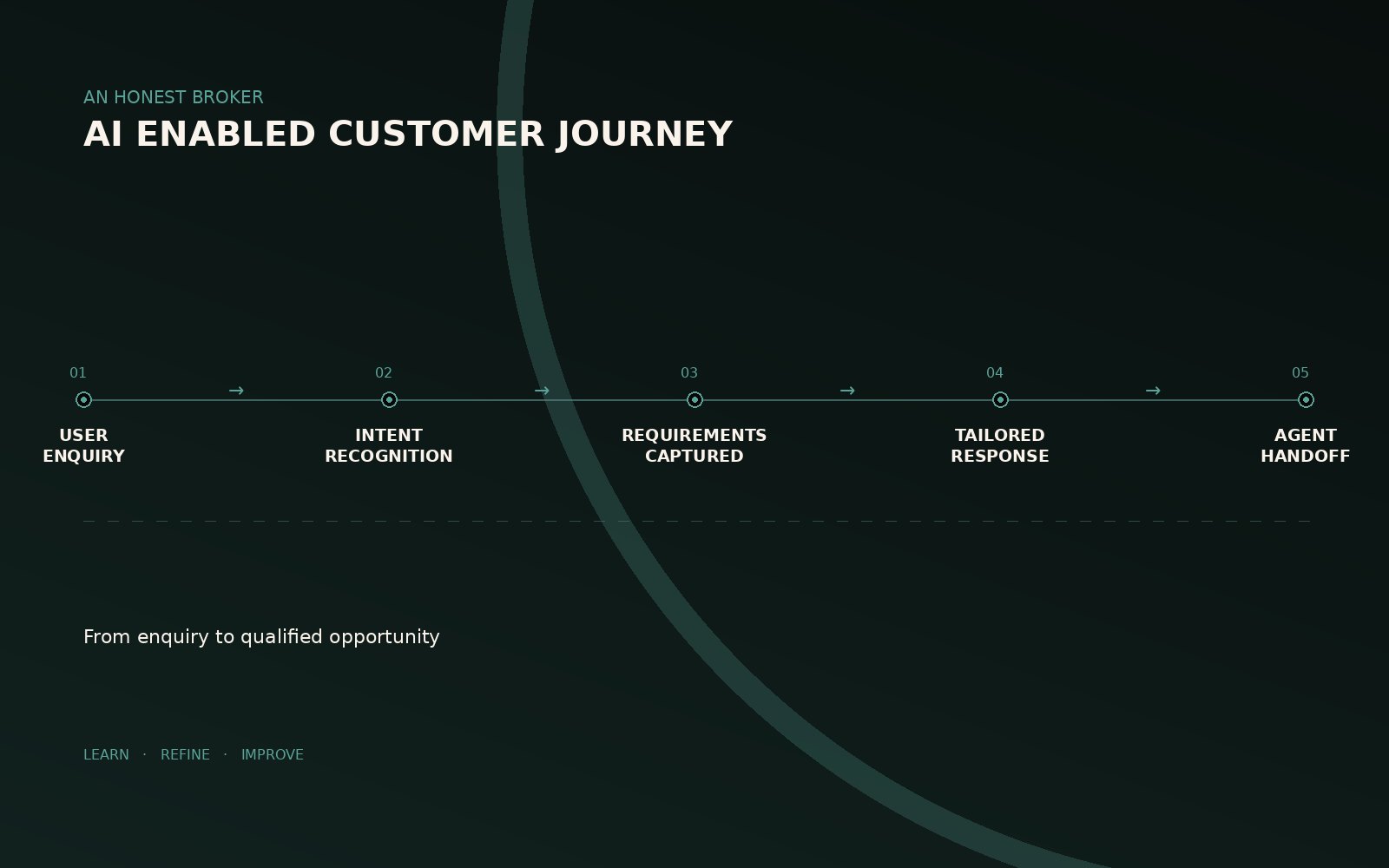 AI enabled customer journey for An Honest Broker